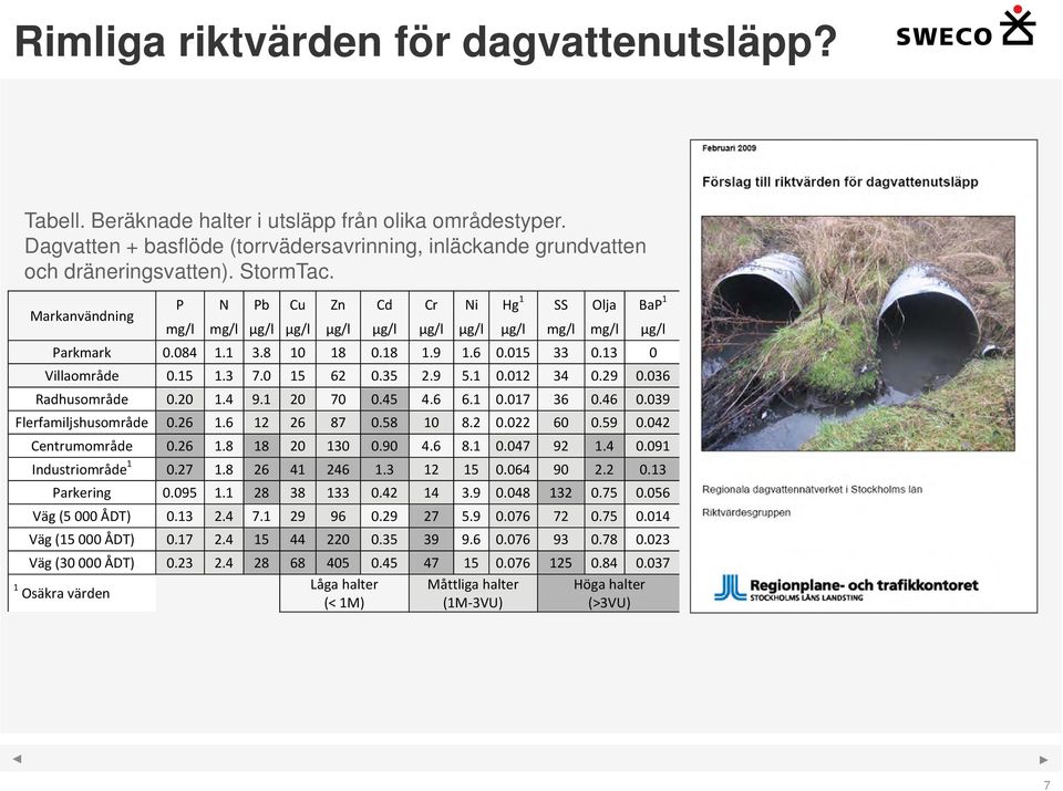 0 15 62 0.35 2.9 5.1 0.012 34 0.29 0.036 Radhusområde 0.20 1.4 9.1 20 70 0.45 4.6 6.1 0.017 36 0.46 0.039 Flerfamiljshusområde 0.26 1.6 12 26 87 0.58 10 8.2 0.022 60 0.59 0.042 Centrumområde 0.26 1.8 18 20 130 0.