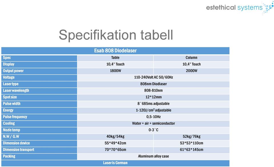 Energy 1-120J/cm 2 adjustable Pulse frequency 0,5-10Hz Cooling Water + air + semiconductor Nozle temp 0-3 C N.W / G.