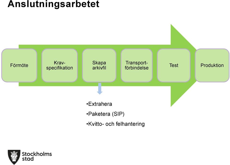 Transportförbindelse Test Produktion