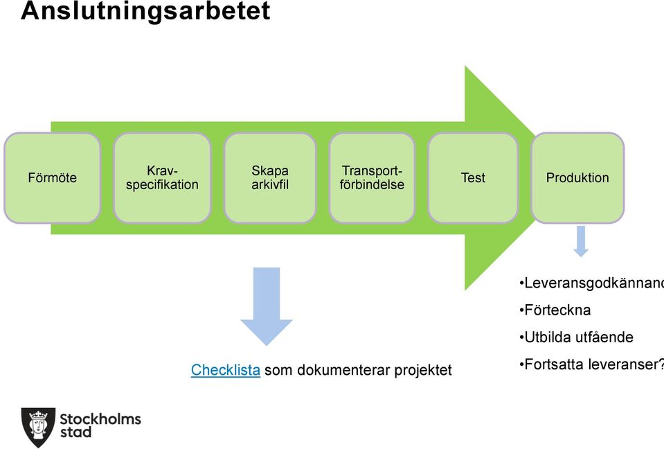 Produktion Leveransgodkännand Förteckna Utbilda