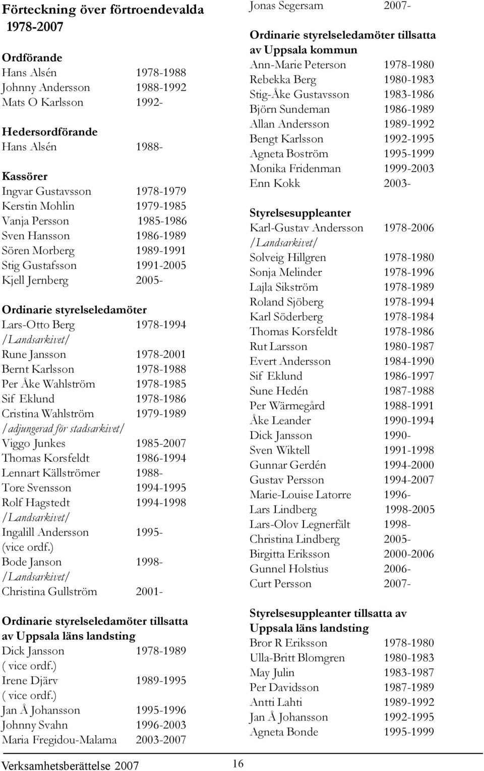 /Landsarkivet/ Rune Jansson 1978-2001 Bernt Karlsson 1978-1988 Per Åke Wahlström 1978-1985 Sif Eklund 1978-1986 Cristina Wahlström 1979-1989 /adjungerad för stadsarkivet/ Viggo Junkes 1985-2007