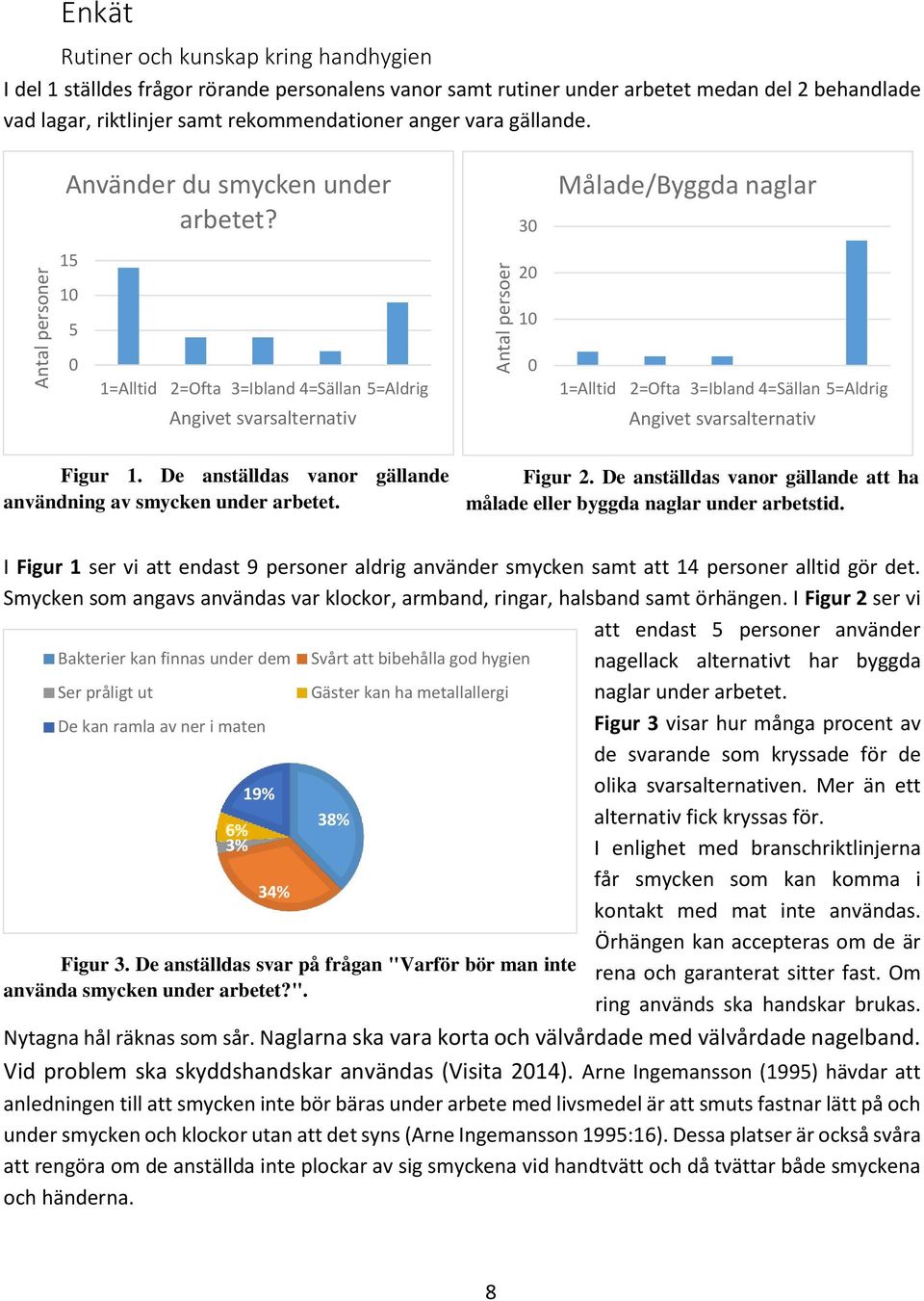 15 10 5 0 1=Alltid 2=Ofta 3=Ibland 4=Sällan 5=Aldrig Angivet svarsalternativ 30 20 10 0 Målade/Byggda naglar 1=Alltid 2=Ofta 3=Ibland 4=Sällan 5=Aldrig Angivet svarsalternativ Figur 1.