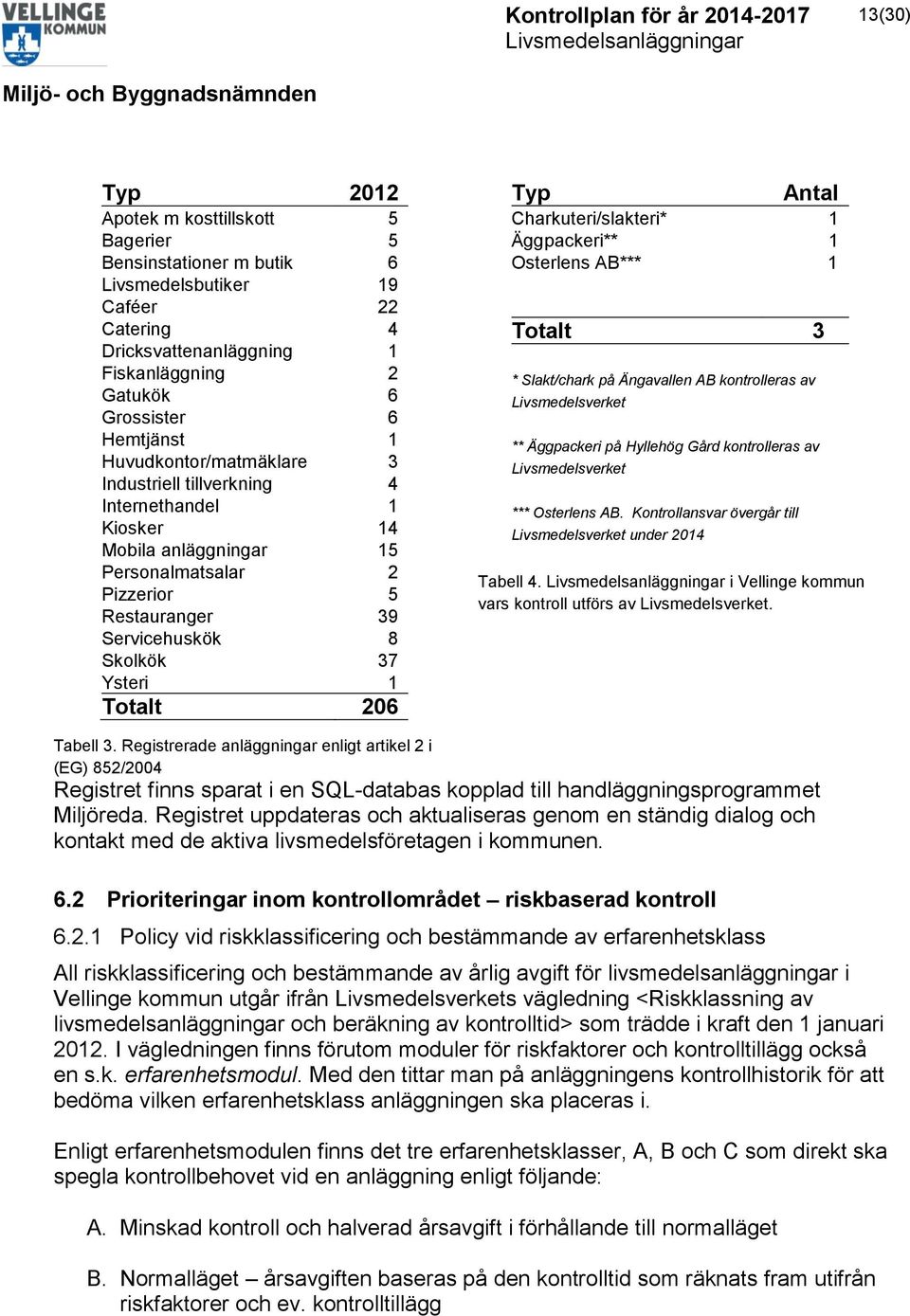 Typ Antal Charkuteri/slakteri* 1 Äggpackeri** 1 Osterlens AB*** 1 Totalt 3 * Slakt/chark på Ängavallen AB kontrolleras av Livsmedelsverket ** Äggpackeri på Hyllehög Gård kontrolleras av