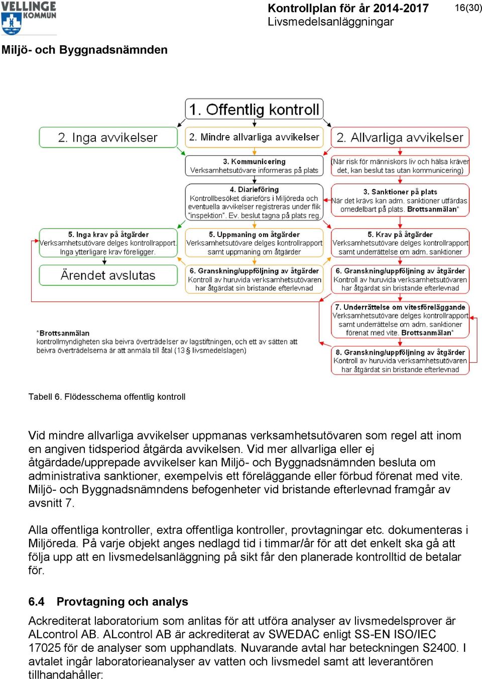 s befogenheter vid bristande efterlevnad framgår av avsnitt 7. Alla offentliga kontroller, extra offentliga kontroller, provtagningar etc. dokumenteras i Miljöreda.