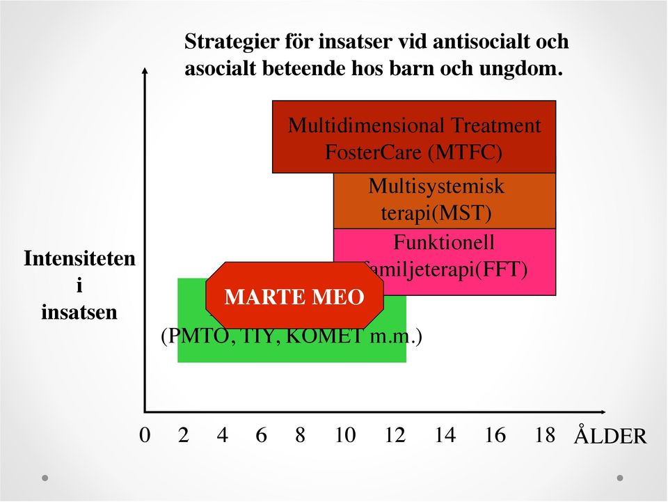 Intensiteten i insatsen Multidimensional Treatment FosterCare (MTFC)