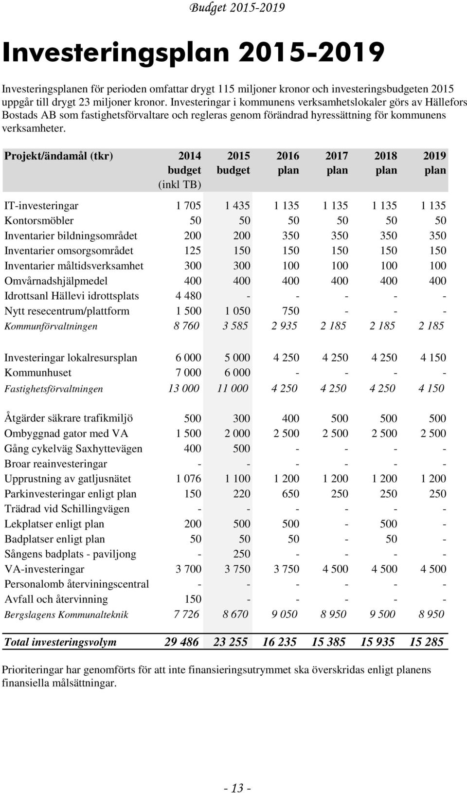 Projekt/ändamål (tkr) 2014 2015 2016 2017 2018 2019 budget budget plan plan plan plan (inkl TB) IT-investeringar 1 705 1 435 1 135 1 135 1 135 1 135 Kontorsmöbler 50 50 50 50 50 50 Inventarier