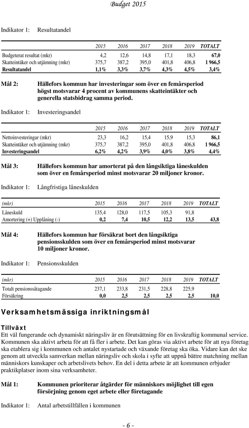 Investeringsandel 2015 2016 2017 2018 2019 TOTALT Nettoinvesteringar (mkr) 23,3 16,2 15,4 15,9 15,3 86,1 Skatteintäker och utjämning (mkr) 375,7 387,2 395,0 401,8 406,8 1 966,5 Investeringsandel 6,2%