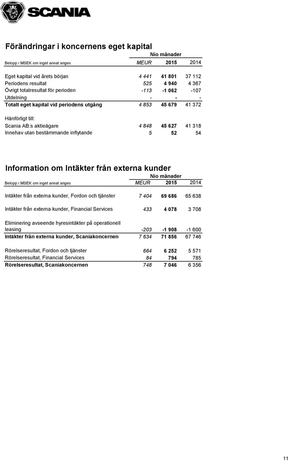 bestämmande inflytande 5 52 54 Information om Intäkter från externa kunder Nio månader Belopp i MSEK om inget annat anges MEUR 2015 2014 Intäkter från externa kunder, Fordon och tjänster 7 404 69 686