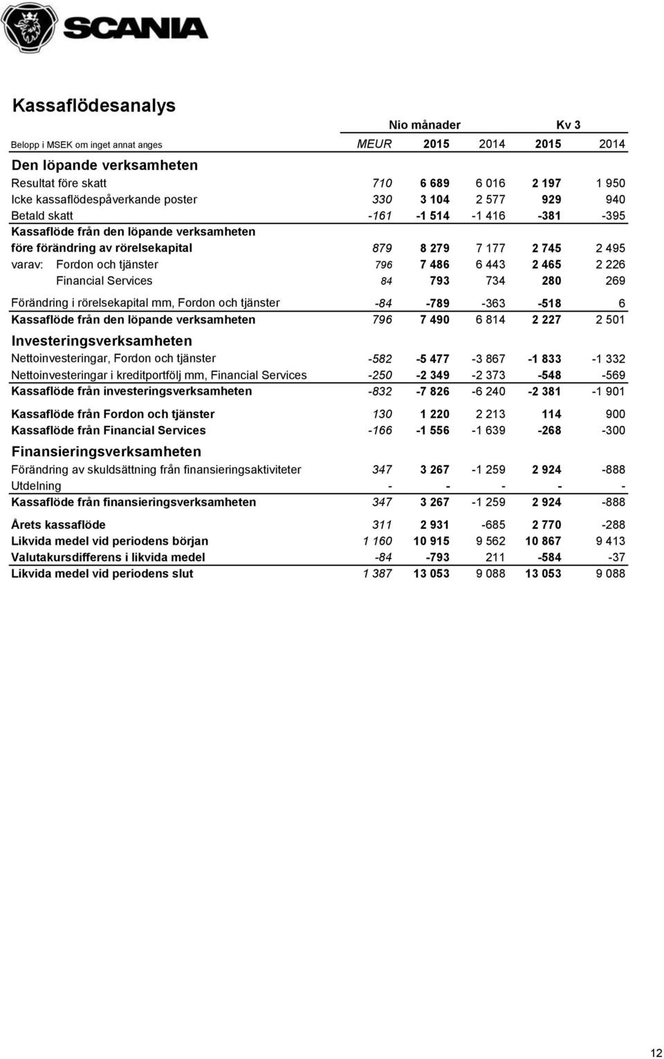 486 6 443 2 465 2 226 Financial Services 84 793 734 280 269 Förändring i rörelsekapital mm, Fordon och tjänster -84-789 -363-518 6 Kassaflöde från den löpande verksamheten 796 7 490 6 814 2 227 2 501