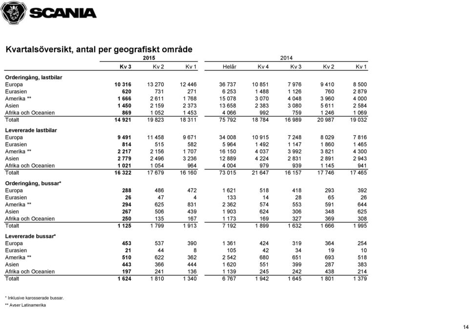 069 Totalt 14 921 19 823 18 311 75 792 18 784 16 989 20 987 19 032 Levererade lastbilar Europa 9 491 11 458 9 671 34 008 10 915 7 248 8 029 7 816 Eurasien 814 515 582 5 964 1 492 1 147 1 860 1 465