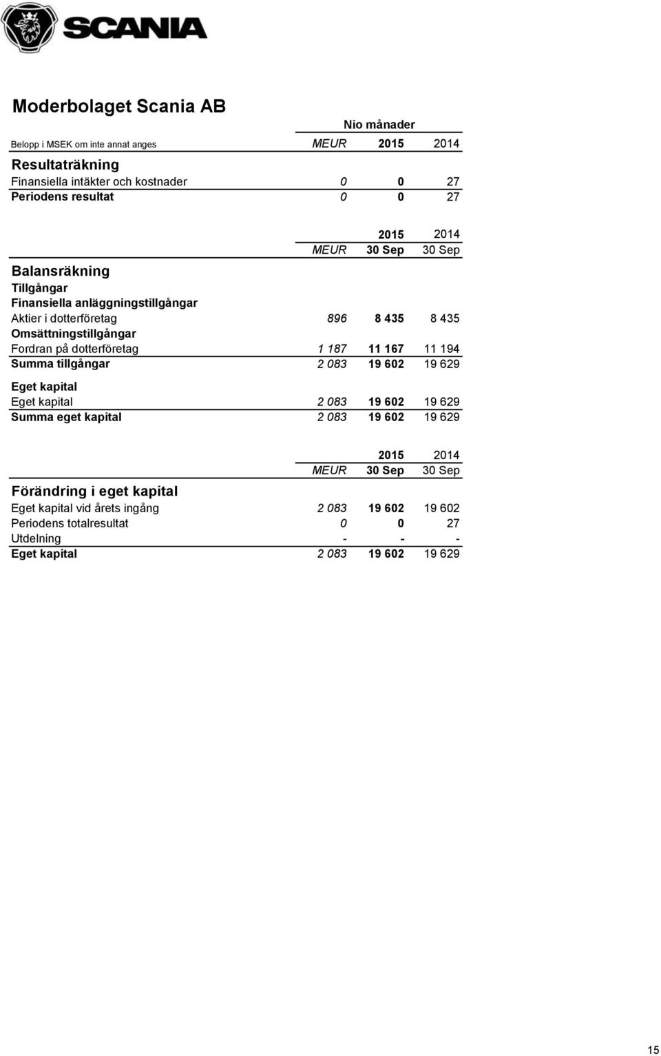 dotterföretag 1 187 11 167 11 194 Summa tillgångar 2 083 19 602 19 629 Eget kapital Eget kapital 2 083 19 602 19 629 Summa eget kapital 2 083 19 602 19 629 2015 2014