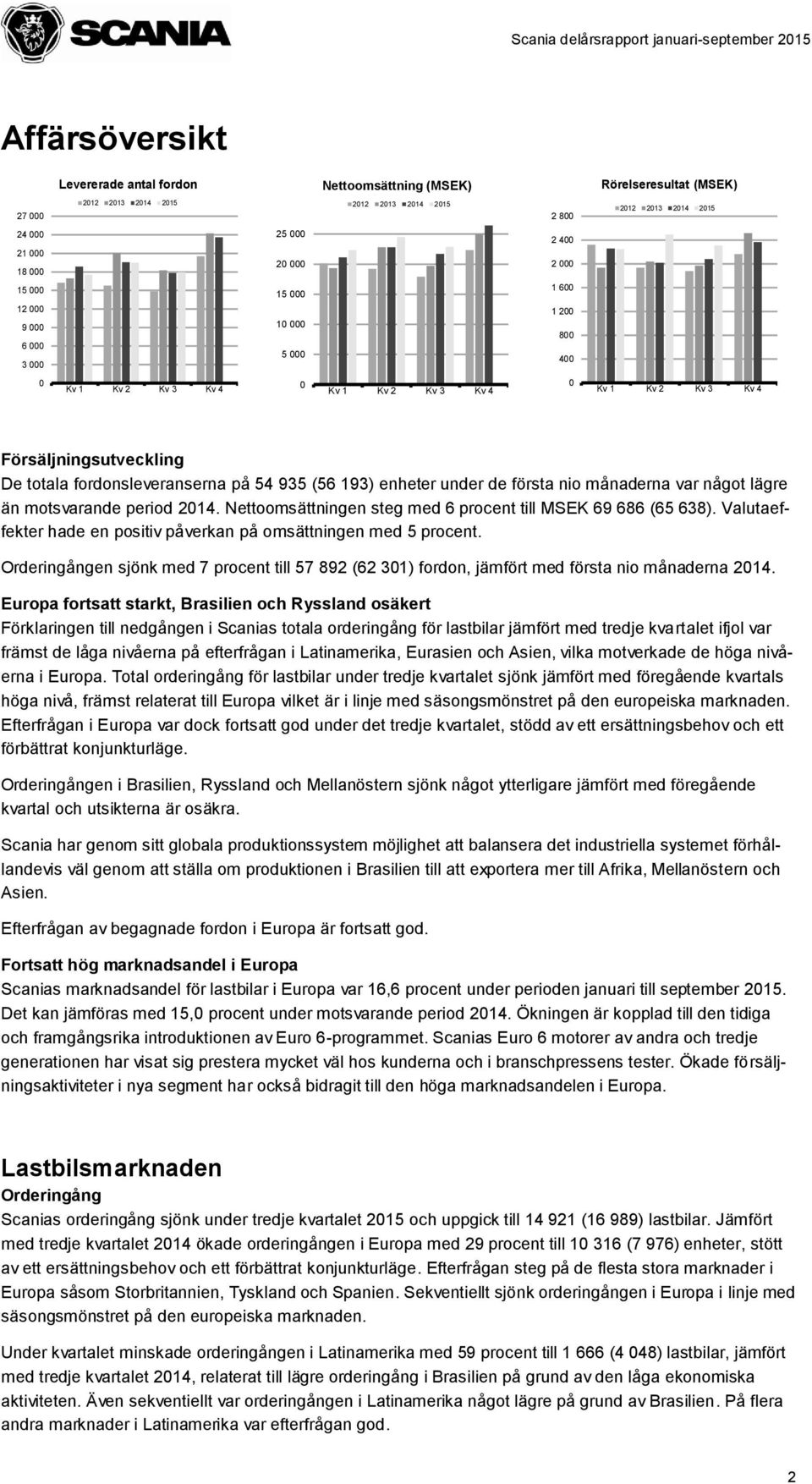 Försäljningsutveckling De totala fordonsleveranserna på 54 935 (56 193) enheter under de första nio månaderna var något lägre än motsvarande period 2014.