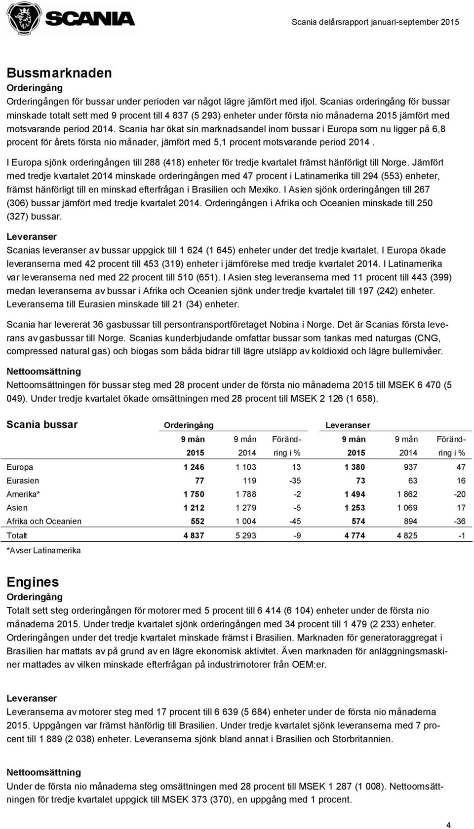 Scania har ökat sin marknadsandel inom bussar i Europa som nu ligger på 6,8 procent för årets första nio månader, jämfört med 5,1 procent motsvarande period 2014.