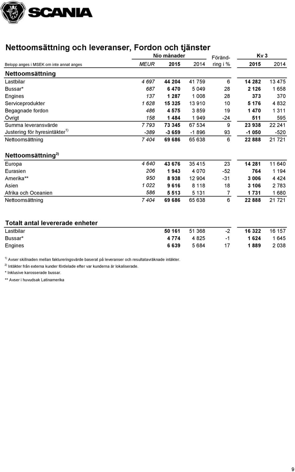 484 1 949-24 511 595 Summa leveransvärde 7 793 73 345 67 534 9 23 938 22 241 Justering för hyresintäkter 1) -389-3 659-1 896 93-1 050-520 Nettoomsättning 7 404 69 686 65 638 6 22 888 21 721