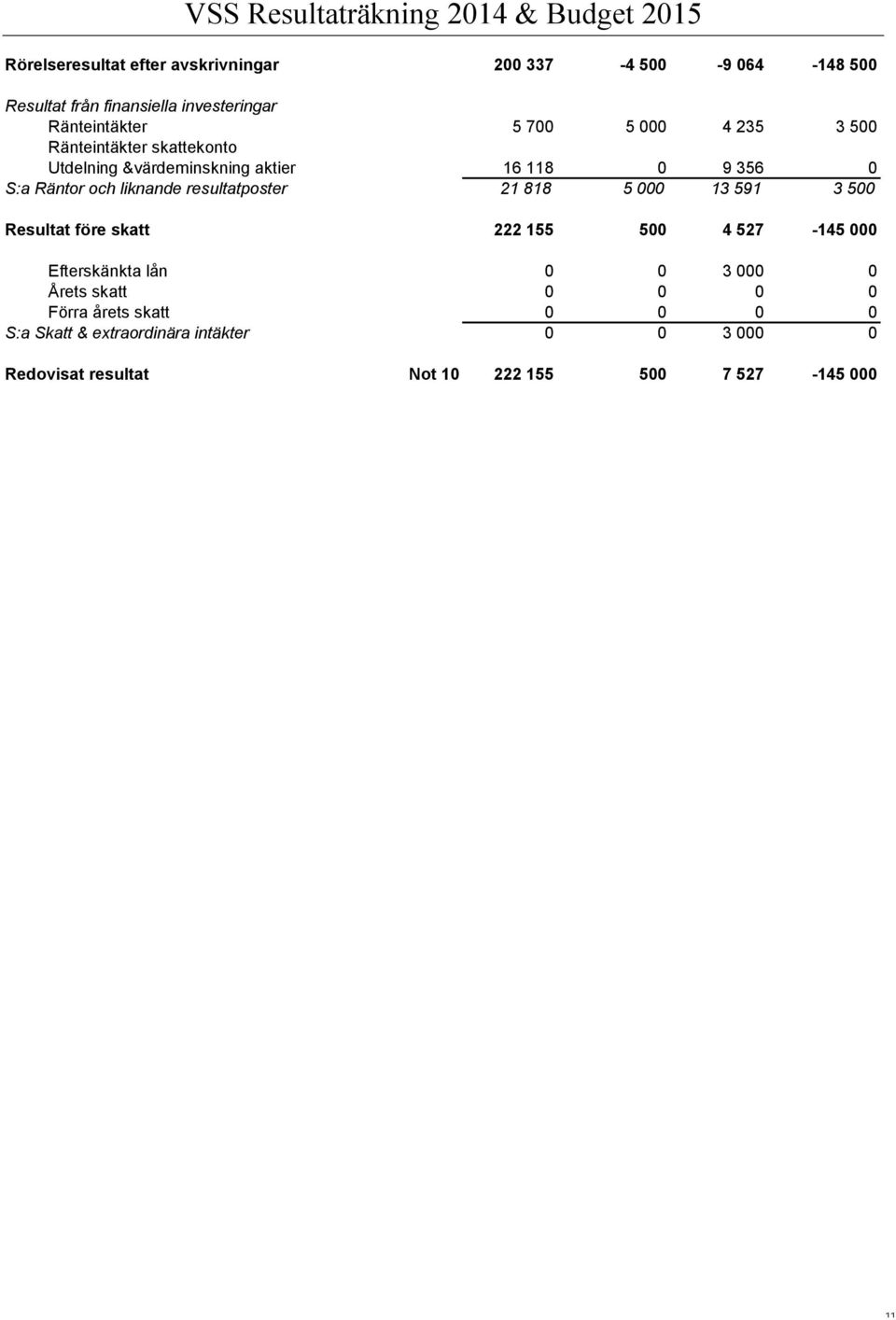 Räntor och liknande resultatposter 21 818 5 000 13 591 3 500 Resultat före skatt 222 155 500 4 527-145 000 Efterskänkta lån 0 0 3 000 0