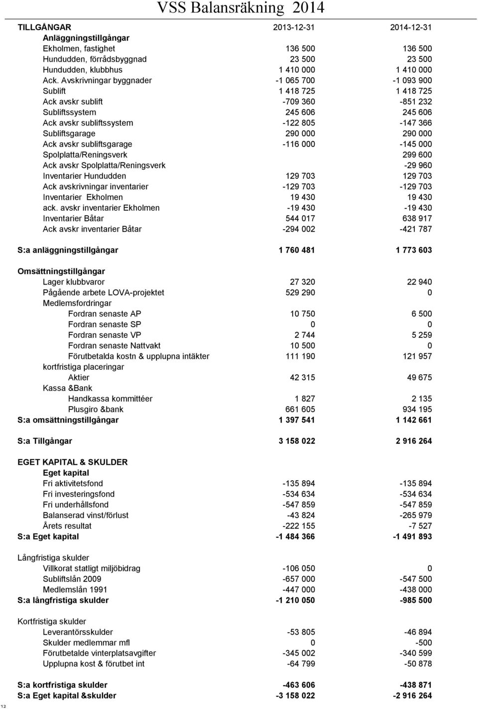 000 290 000 Ack avskr subliftsgarage -116 000-145 000 Spolplatta/Reningsverk 299 600 Ack avskr Spolplatta/Reningsverk -29 960 Inventarier Hundudden 129 703 129 703 Ack avskrivningar inventarier -129