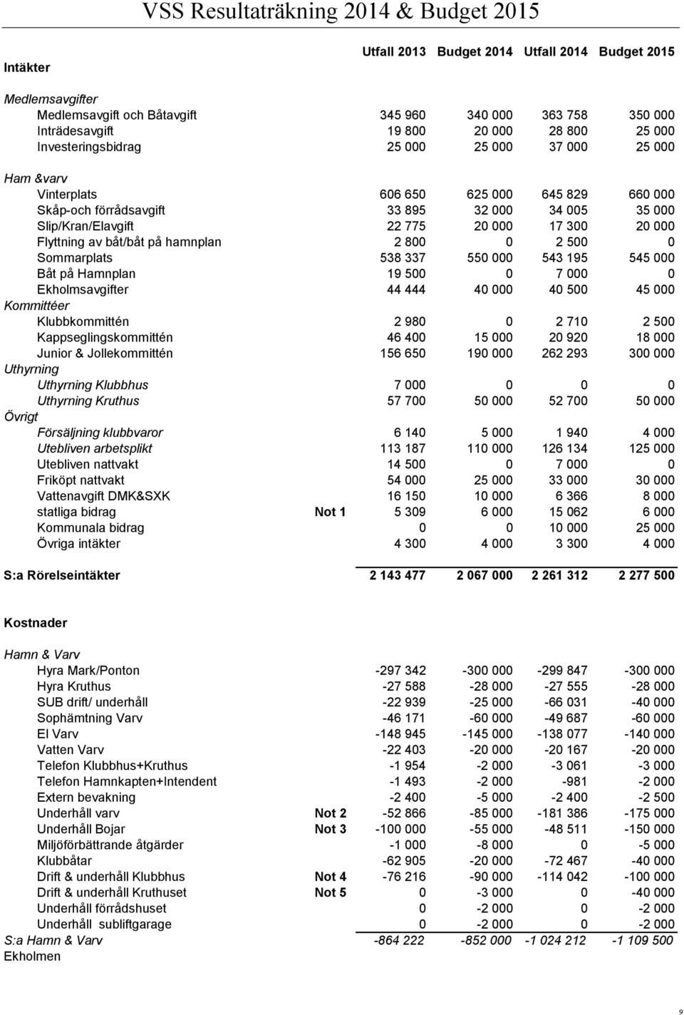 000 17 300 20 000 Flyttning av båt/båt på hamnplan 2 800 0 2 500 0 Sommarplats 538 337 550 000 543 195 545 000 Båt på Hamnplan 19 500 0 7 000 0 Ekholmsavgifter 44 444 40 000 40 500 45 000 Kommittéer