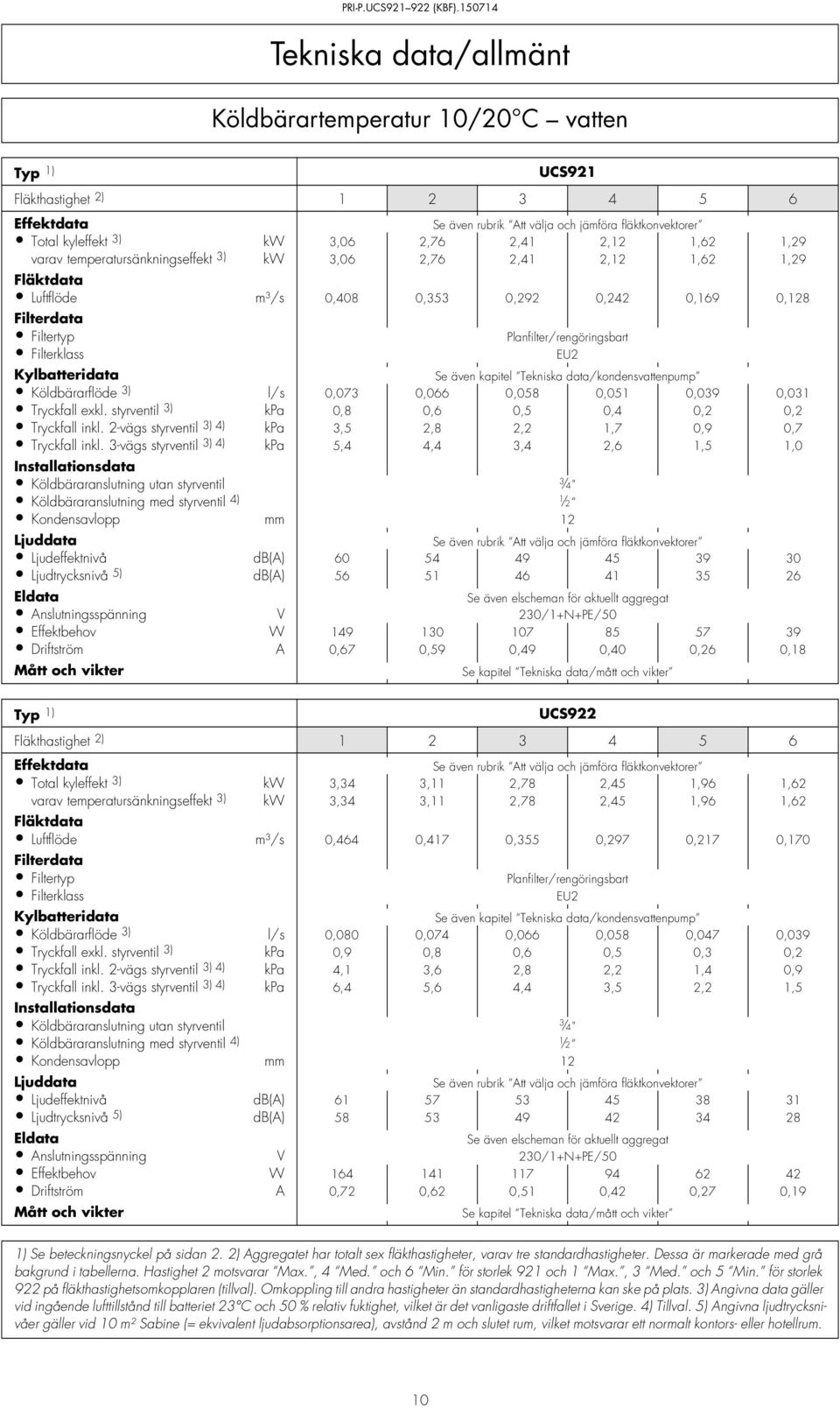 Filterklass EU2 Kylbatteridata Se även kapitel Tekniska data/kondensvattenpump Köldbärarflöde 3) l/s 0,073 0,066 0,058 0,051 0,039 0,031 Tryckfall exkl.