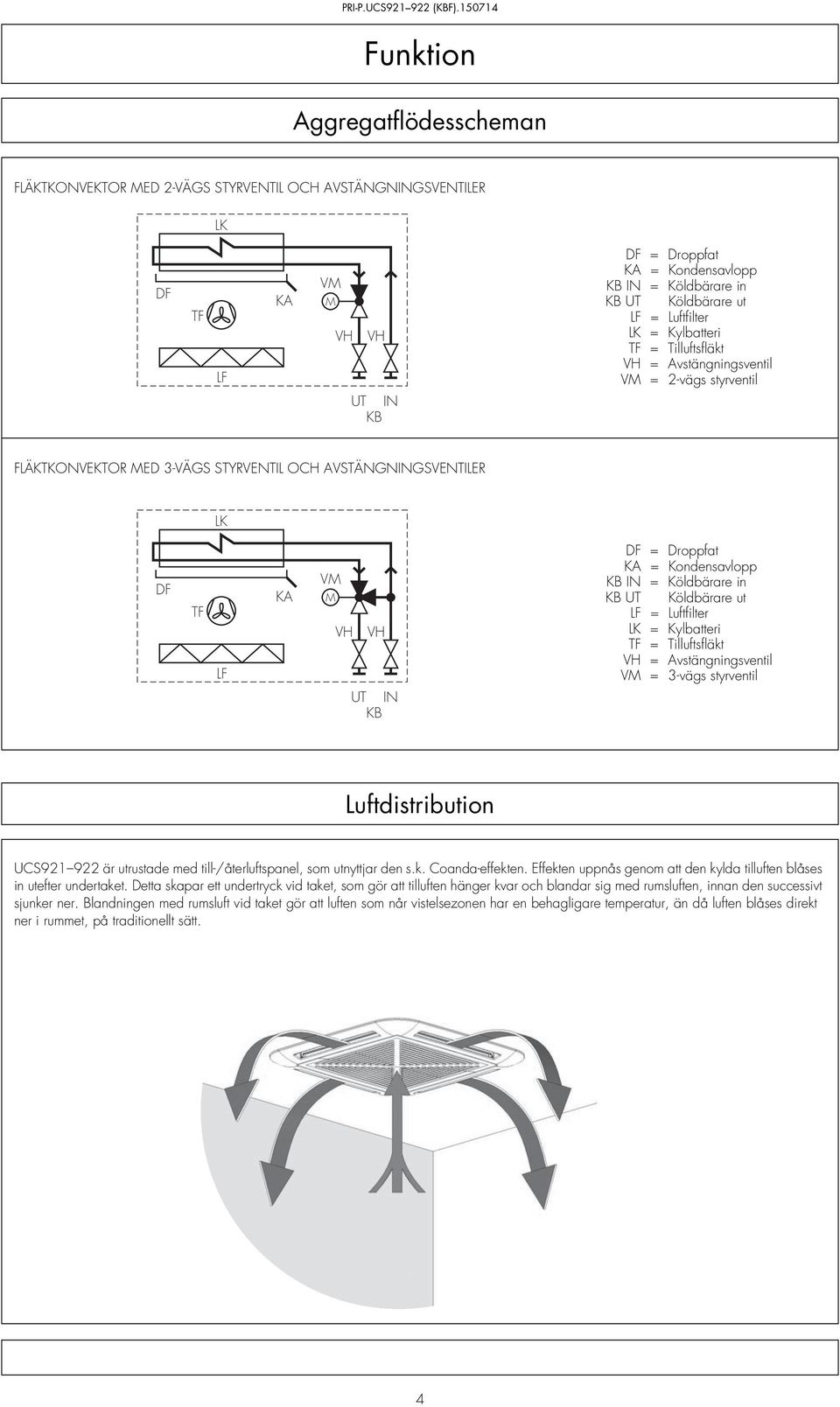 DF = Droppfat KA = Kondensavlopp KB IN = Köldbärare in KB UT Köldbärare ut LF = Luftfilter LK = Kylbatteri TF = Tilluftsfläkt VH = Avstängningsventil VM = 3-vägs styrventil Luftdistribution UCS921