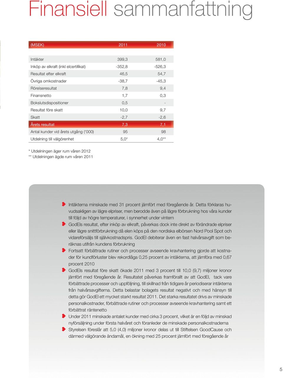 * Utdelningen äger rum våren 2012 ** Utdelningen ägde rum våren 2011 Intäkterna minskade med 31 procent jämfört med föregående år.