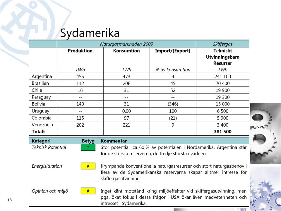 Teknisk Potential * Stor potential, ca 60 % av potentialen i Nordamerika. Argentina står för de största reserverna, de tredje största i världen.