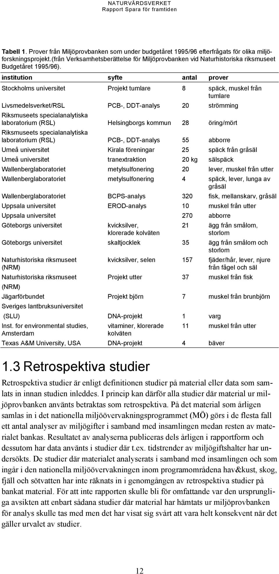 institution syfte antal prover Stockholms universitet Projekt tumlare 8 späck, muskel från tumlare Livsmedelsverket/RSL PCB-, DDT-analys 20 strömming Riksmuseets specialanalytiska laboratorium (RSL)