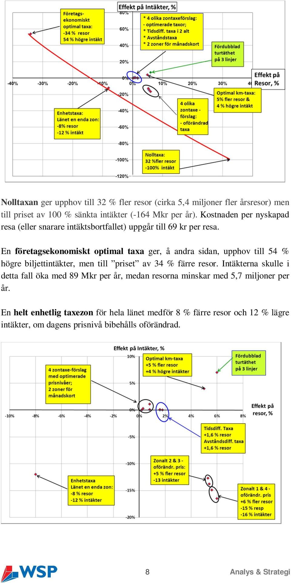 En företagsekonomiskt optimal taxa ger, å andra sidan, upphov till 54 % högre biljettintäkter, men till priset av 34 % färre resor.