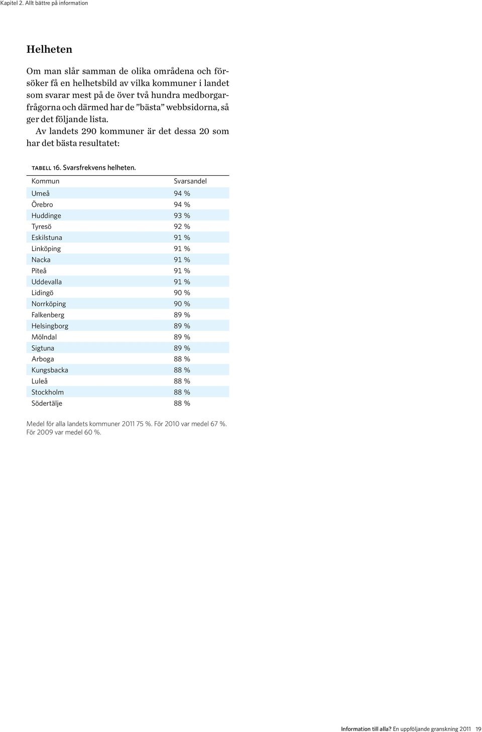 Svarsandel Umeå 94 % Örebro 94 % Huddinge 93 % Tyresö 92 % Eskilstuna 91 % Linköping 91 % Nacka 91 % Piteå 91 % Uddevalla 91 % Lidingö 90 % Norrköping 90 % Falkenberg 89 % Helsingborg 89 %