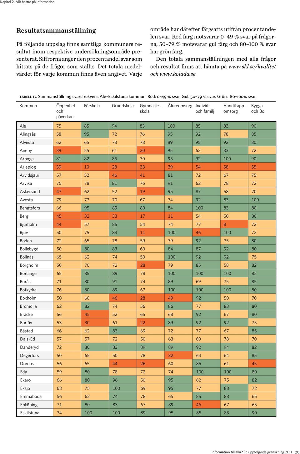 Röd färg motsvarar 0 49 % svar på frågorna, 50 79 % motsvarar gul färg och 80 100 % svar har grön färg. Den totala sammanställningen med alla frågor och resultat finns att hämta på www.skl.