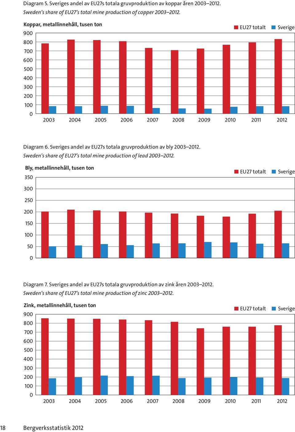 Sveriges andel av EU27s totala gruvproduktion av bly 2003 2012. Sweden s share of EU27 s total mine production of lead 2003 2012.