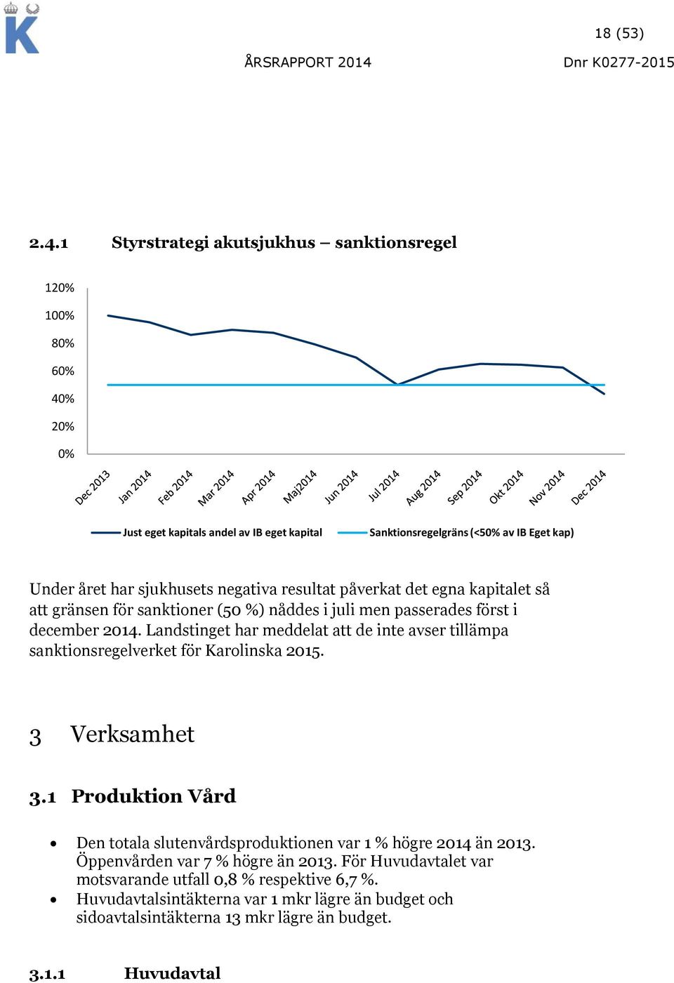 negativa resultat påverkat det egna kapitalet så att gränsen för sanktioner (50 %) nåddes i juli men passerades först i december 2014.