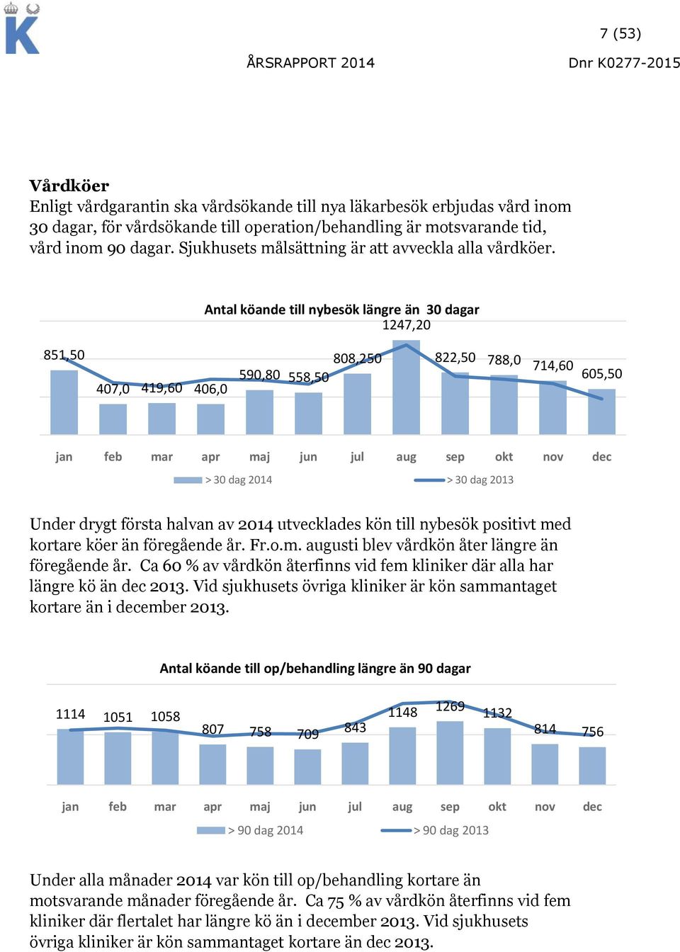 Antal köande till nybesök längre än 30 dagar 1247,20 851,50 808,250 407,0 419,60 406,0 590,80 558,50 822,50 788,0 714,60 605,50 jan feb mar apr maj jun jul aug sep okt nov dec > 30 dag 2014 > 30 dag