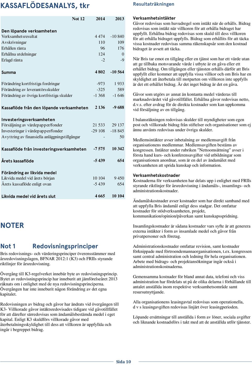 Investeringsverksamheten Försäljning av värdepapper/fonder 21 533 29 137 Investeringar i värdepapper/fonder -29 108-18 845 Avyttring av finansiella anläggningstillgångar - 50 Kassaflöde från