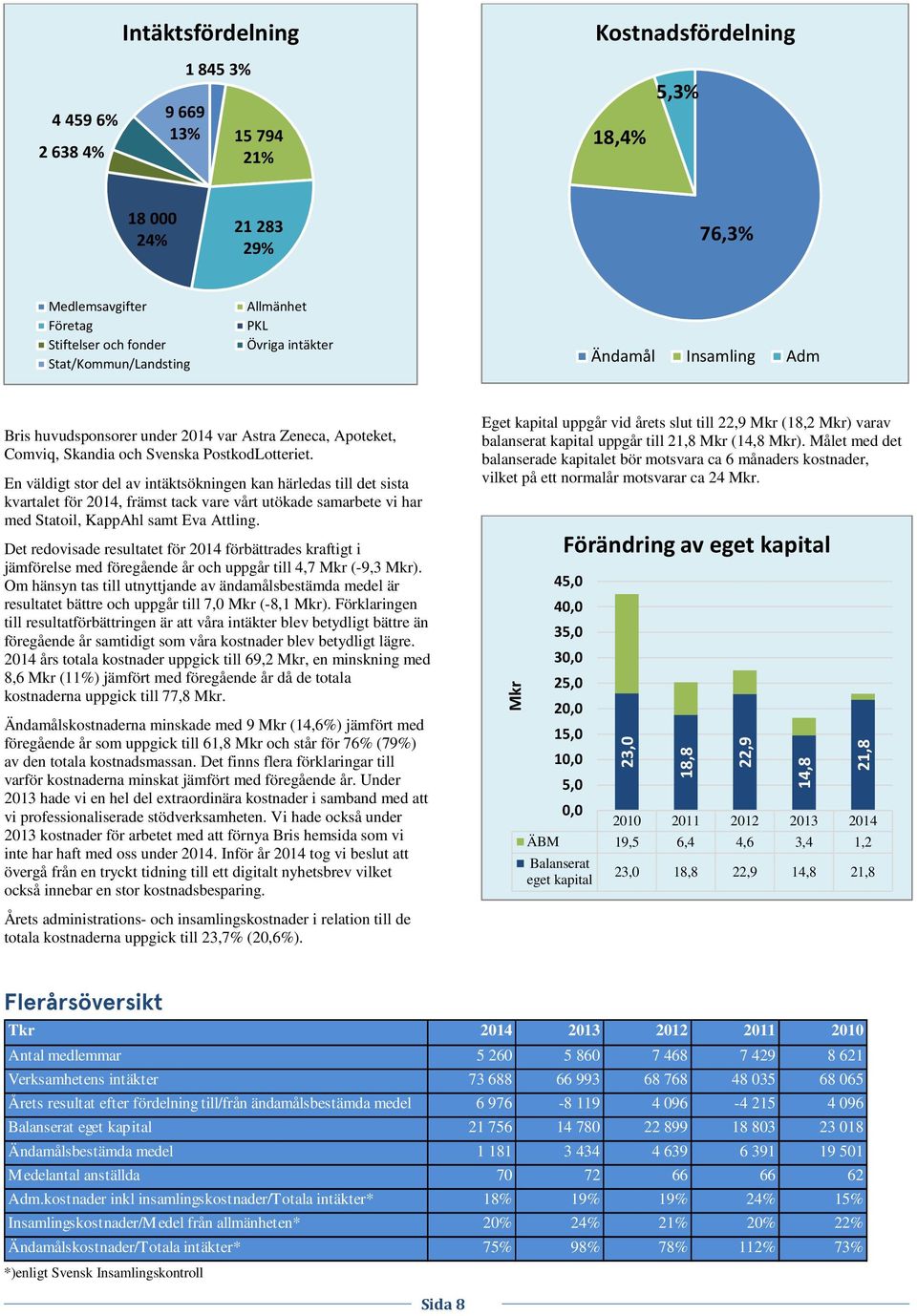 En väldigt stor del av intäktsökningen kan härledas till det sista kvartalet för 2014, främst tack vare vårt utökade samarbete vi har med Statoil, KappAhl samt Eva Attling.