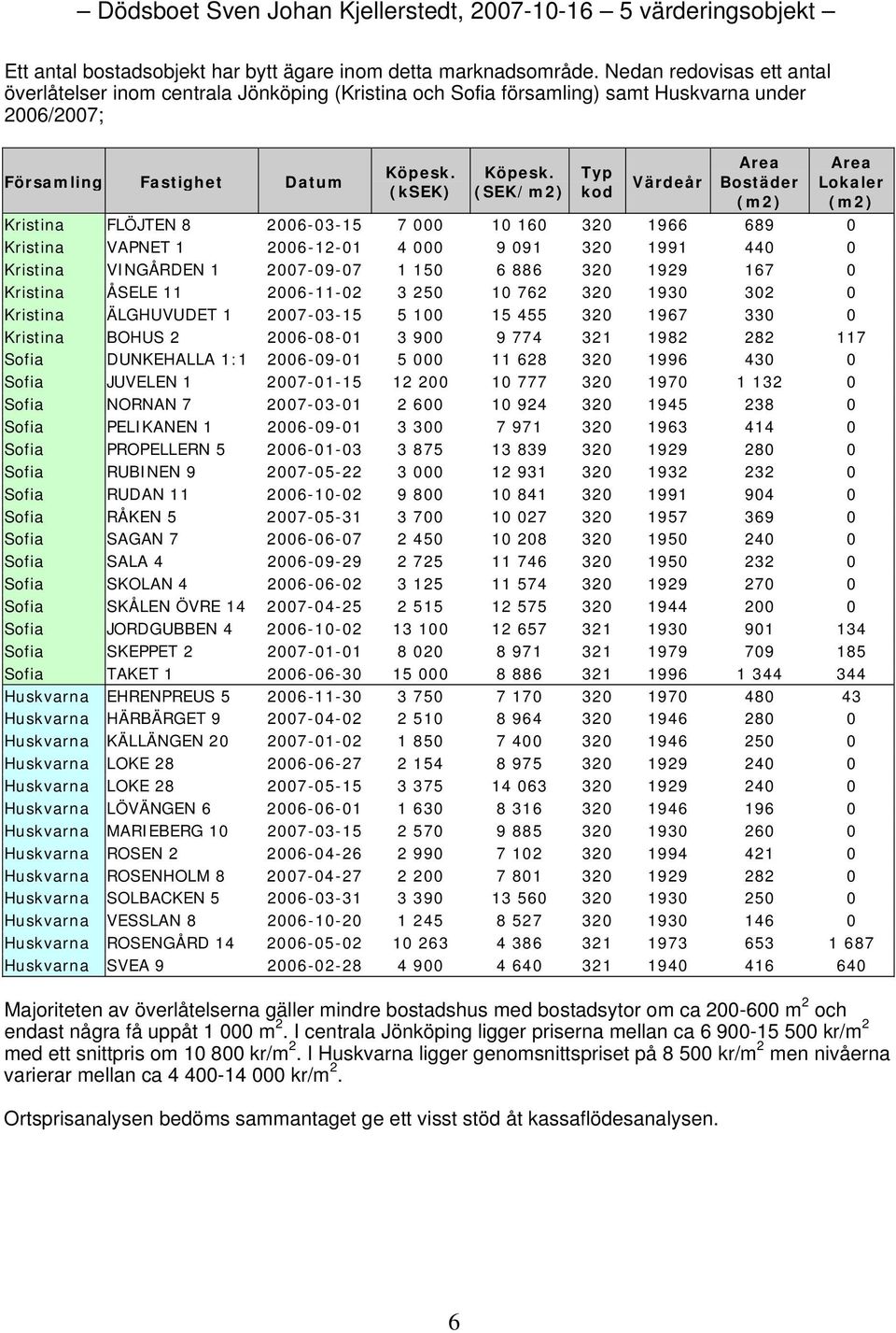 (SEK/m2) Typ kod Värdeår Area Bostäder (m2) Area Lokaler (m2) Kristina FLÖJTEN 8 2006-03-15 7 000 10 160 320 1966 689 0 Kristina VAPNET 1 2006-12-01 4 000 9 091 320 1991 440 0 Kristina VINGÅRDEN 1
