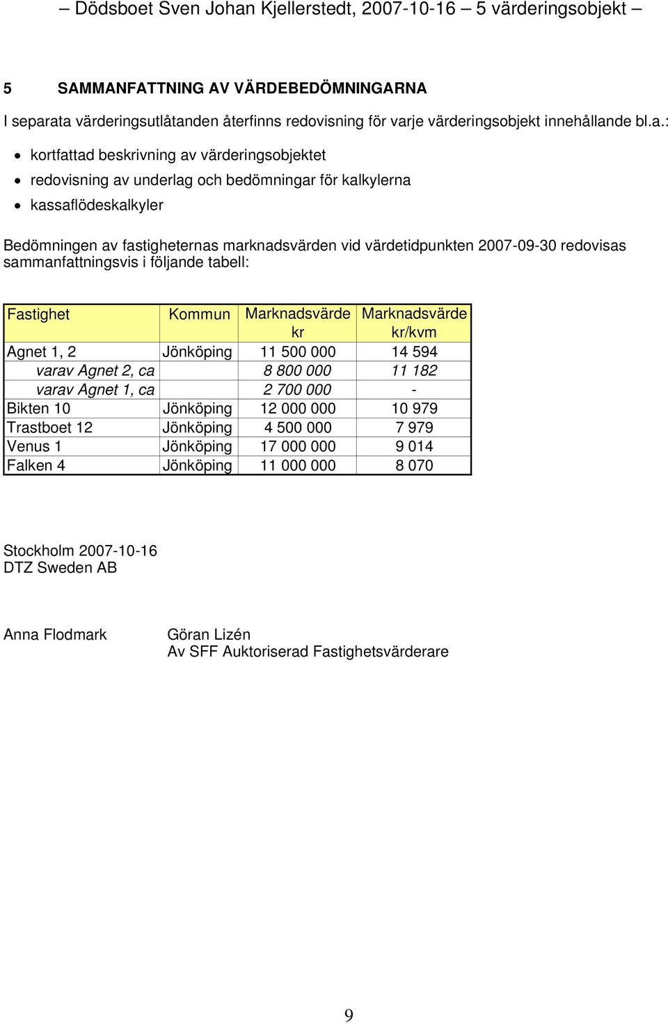 kassaflödeskalkyler Bedömningen av fastigheternas marknadsvärden vid värdetidpunkten 2007-09-30 redovisas sammanfattningsvis i följande tabell: Fastighet Kommun Marknadsvärde Marknadsvärde kr kr/kvm