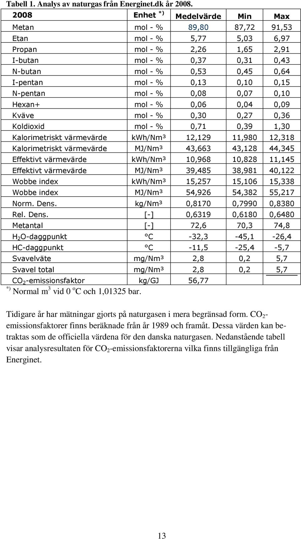 0,15 Npentan mol % 0,08 0,07 0,10 Hexan+ mol % 0,06 0,04 0,09 Kväve mol % 0,30 0,27 0,36 Koldioxid mol % 0,71 0,39 1,30 Kalorimetriskt värmevärde kwh/nm³ 12,129 11,980 12,318 Kalorimetriskt