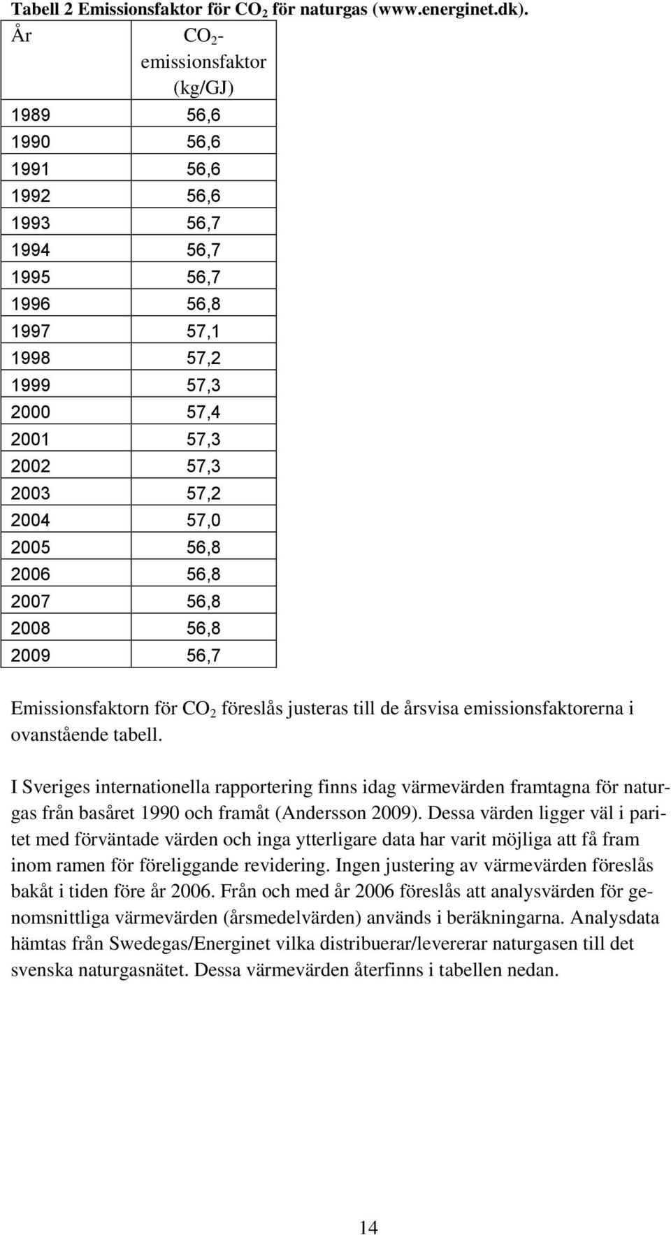 56,8 2006 56,8 2007 56,8 2008 56,8 2009 56,7 Emissionsfaktorn för CO 2 föreslås justeras till de årsvisa emissionsfaktorerna i ovanstående tabell.