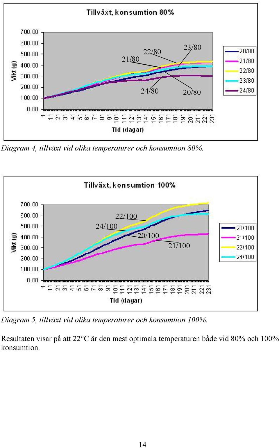 22/100 24/100 20/100 21/100 Diagram 5, tillväxt vid olika temperaturer