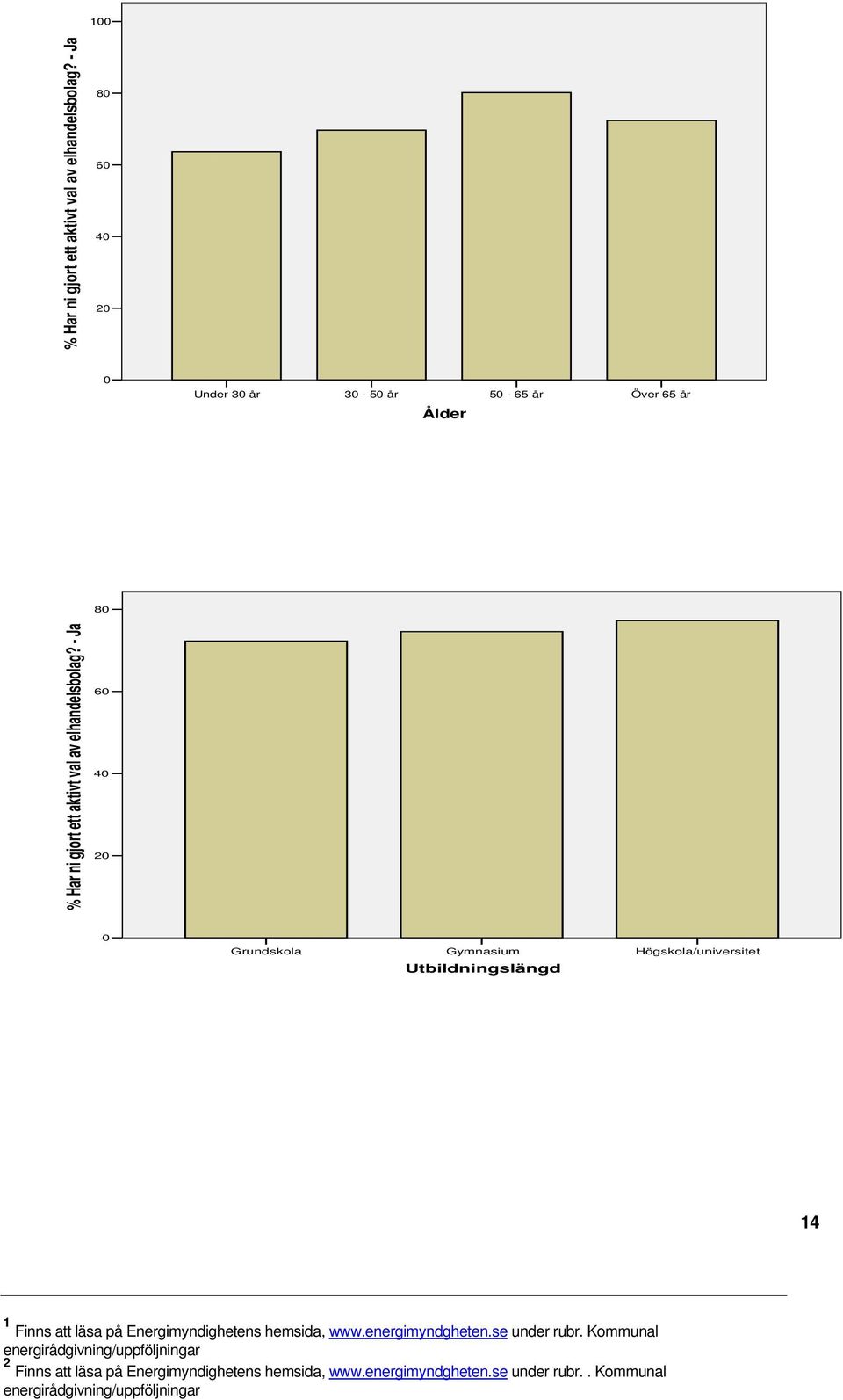 % Har ni gjort ett aktivt val av elhandelsbolag?