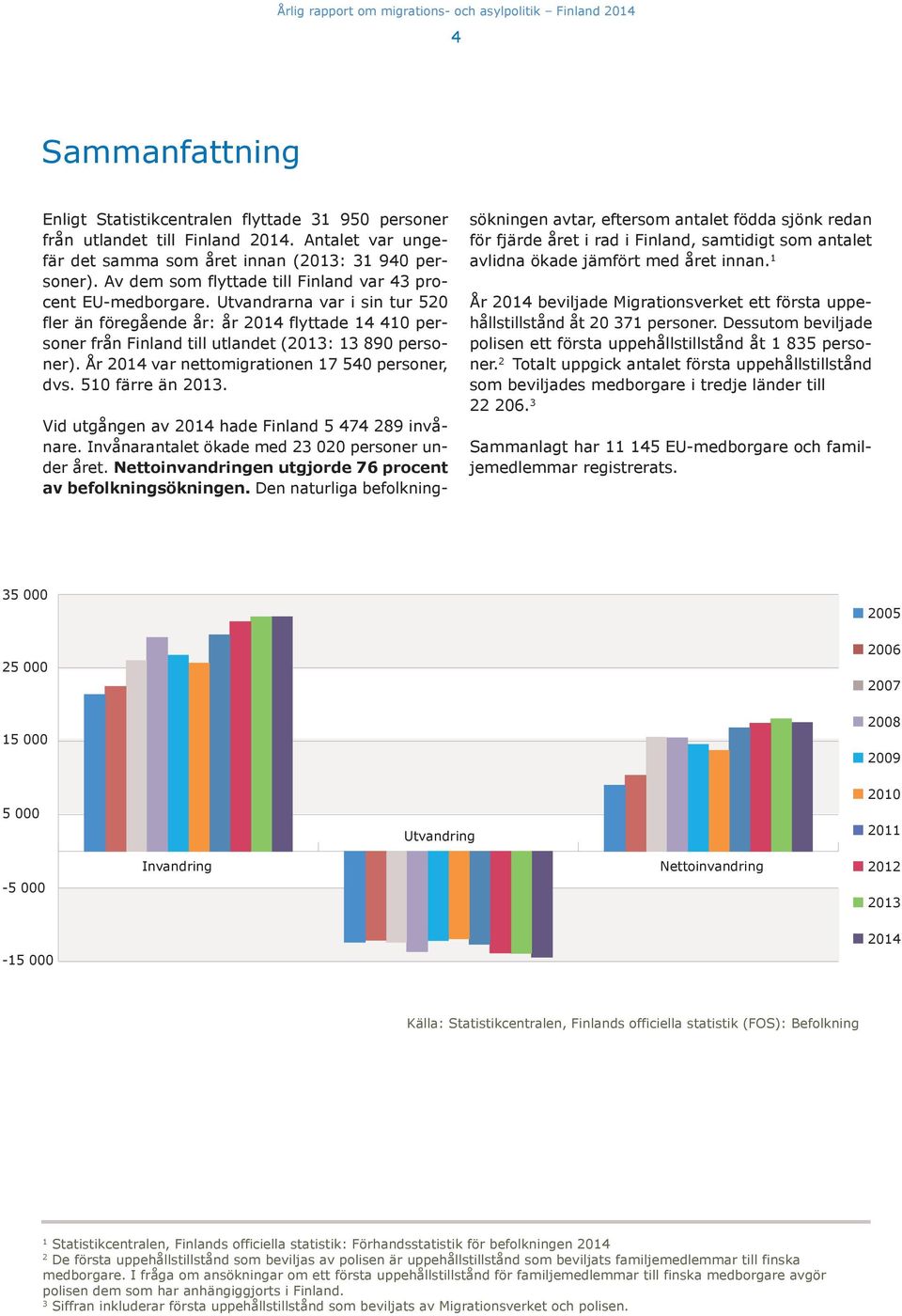 År 2014 var nettomigrationen 17 540 personer, dvs. 510 färre än 2013. Vid utgången av 2014 hade Finland 5 474 289 invånare. Invånarantalet ökade med 23 020 personer under året.