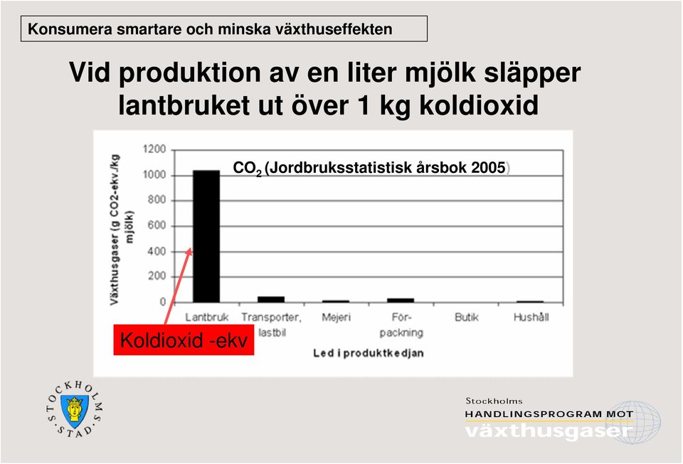 över 1 kg koldioxid CO 2