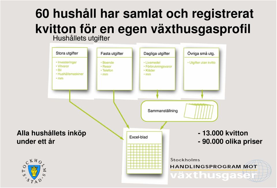 växthusgasprofil Alla hushållets