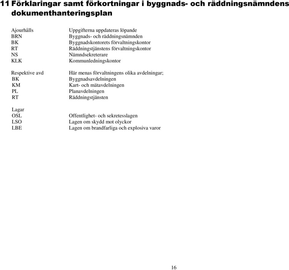 Kommunledningskontor Respektive avd Här menas förvaltningens olika avdelningar; BK Byggnadsavdelningen KM Kart- och mätavdelningen PL