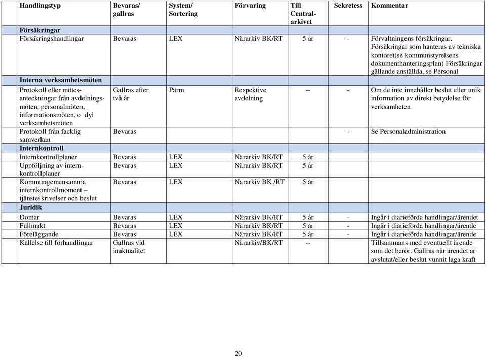 avdelningsmöten, personalmöten, informationsmöten, o dyl verksamhetsmöten Protokoll från facklig samverkan Internkontroll Gallras efter två år Pärm Respektive avdelning -- - Om de inte innehåller