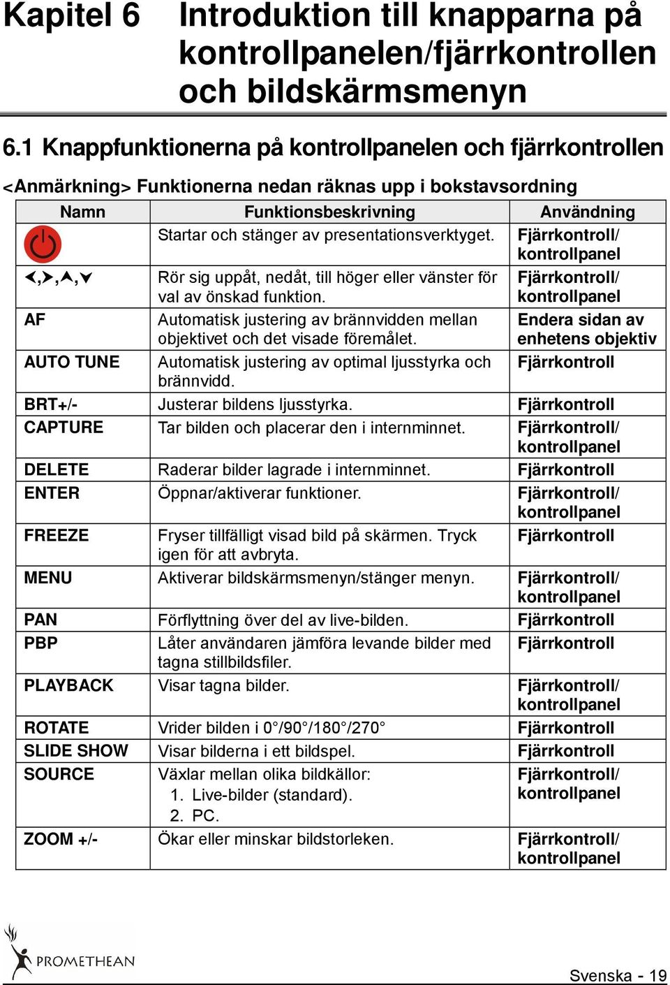 presentationsverktyget. Fjärrkontroll/ kontrollpanel,,, Rör sig uppåt, nedåt, till höger eller vänster för val av önskad funktion.