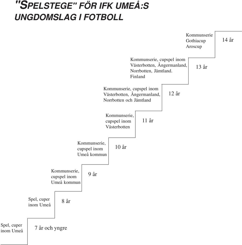 Finland 13 år Kommunserie, cupspel inom Västerbotten, Ångermanland, Norrbotten och Jämtland 12 år Kommunserie,