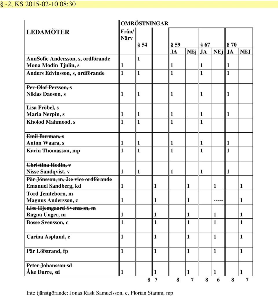 Hedin, v Nisse Sandqvist, v 1 1 1 1 1 Pär Jönsson, m, 2:e vice ordförande Emanuel Sandberg, kd 1 1 1 1 1 Tord Jemteborn, m Magnus Andersson, c 1 1 1 ----- 1 Lise Hjemgaard Svensson, m Ragna Unger, m