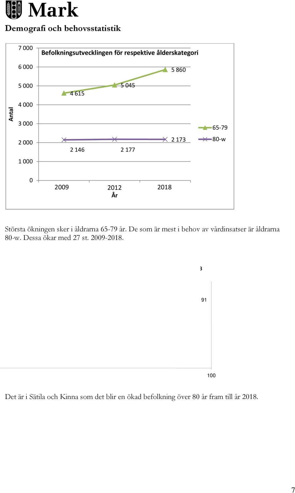 De som är mest i behov av vårdinsatser är åldrarna 80-w. Dessa ökar med 27 st. 2009-2018.