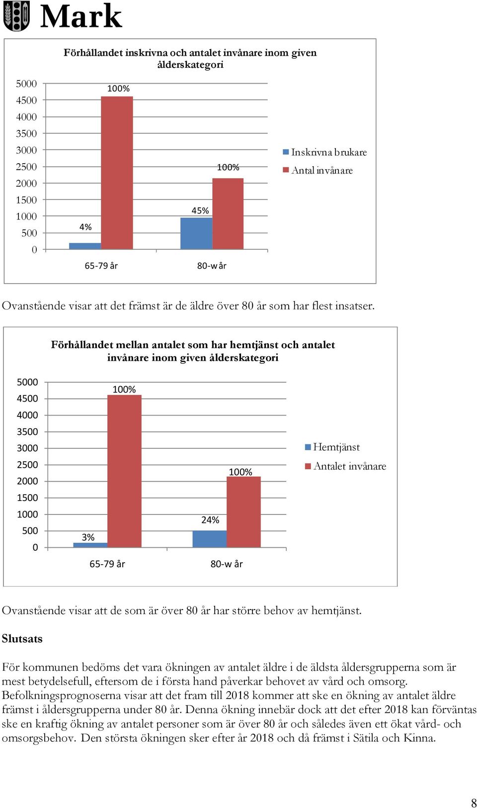 Förhållandet mellan antalet som har hemtjänst och antalet invånare inom given ålderskategori 5000 4500 4000 3500 3000 2500 2000 1500 1000 500 0 100% 100% 24% 3% 65 79 år 80 w år Hemtjänst Antalet